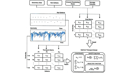 This Technical Note presents the steps in achieving a complete Optimal mass transport(OMT) analysis, illustrating the effectiveness of OMT in railway engineering applications. 

doi.org/10.1115/1.4064…