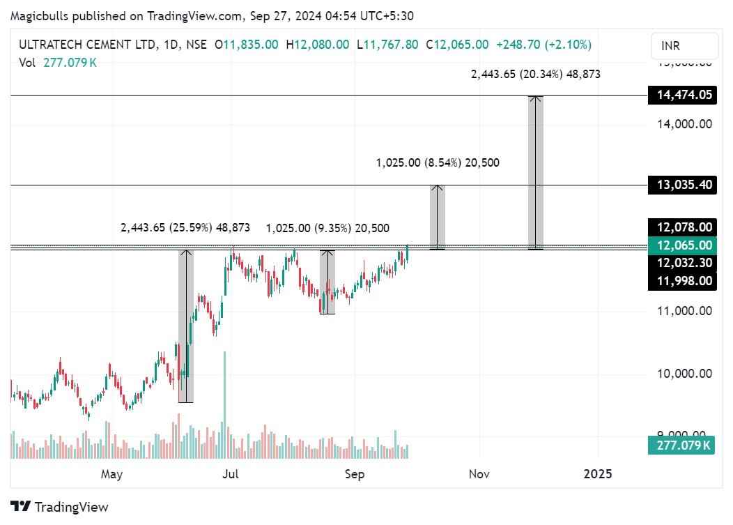 Magicbullindia's tweet image. #ULTRATECH
CHART STRUCTURE