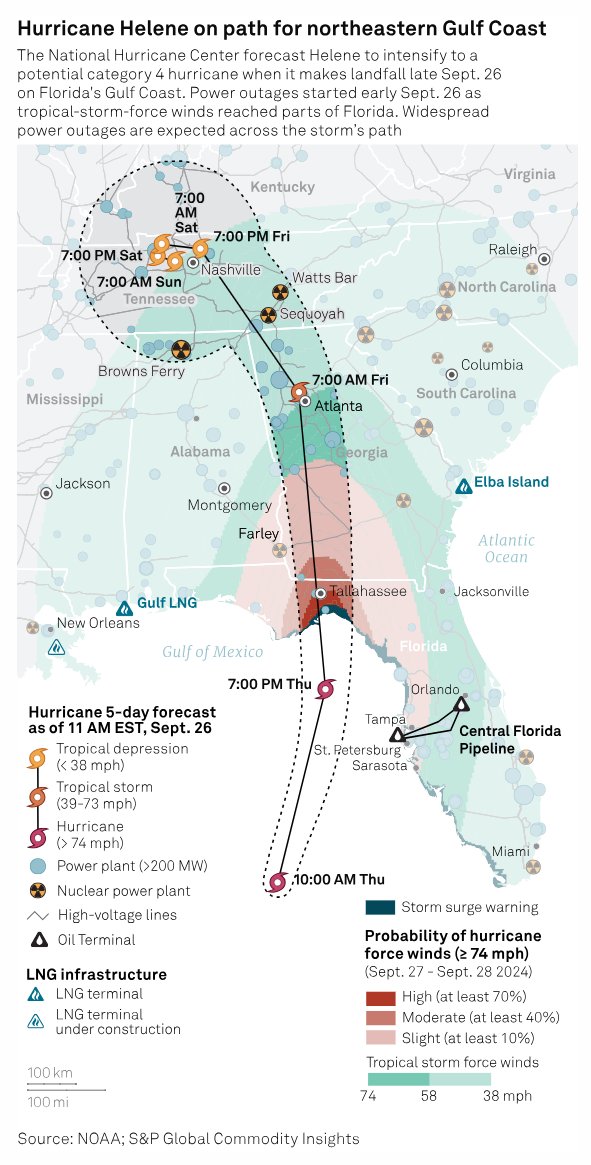 FACTBOX: Hurricane #Helene takes aim at Florida #energy infrastructure

▪️ Over 250,000 customers lose power ahead of landfall
▪️ Utilities move crews into US Southeast states to respond

🖥️ Full story: okt.to/EzrtY4

#HurricaneHelene #oil #gas