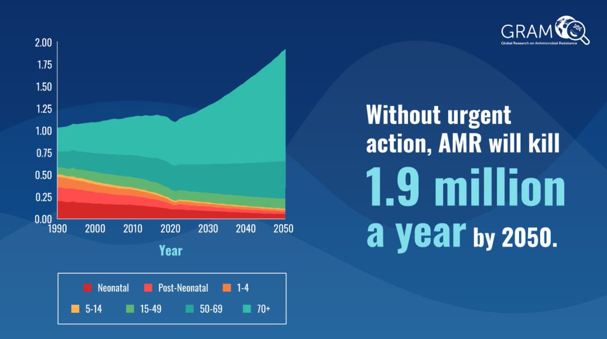 Nadine Hillock (@nadinehillock) on Twitter photo Excellent to see <a href="/UN/">United Nations</a> endorsement to increase efforts to reduce global antimicrobial resistance
un.org/pga/wp-content…
webtv.un.org/en/asset/k11/k…
Now we need more than the promise, we need national & state-level action #AMR #publichealth #OneHealth Excellent to see <a href="/UN/">United Nations</a> endorsement to increase efforts to reduce global antimicrobial resistance
un.org/pga/wp-content…
webtv.un.org/en/asset/k11/k…
Now we need more than the promise, we need national & state-level action #AMR #publichealth #OneHealth