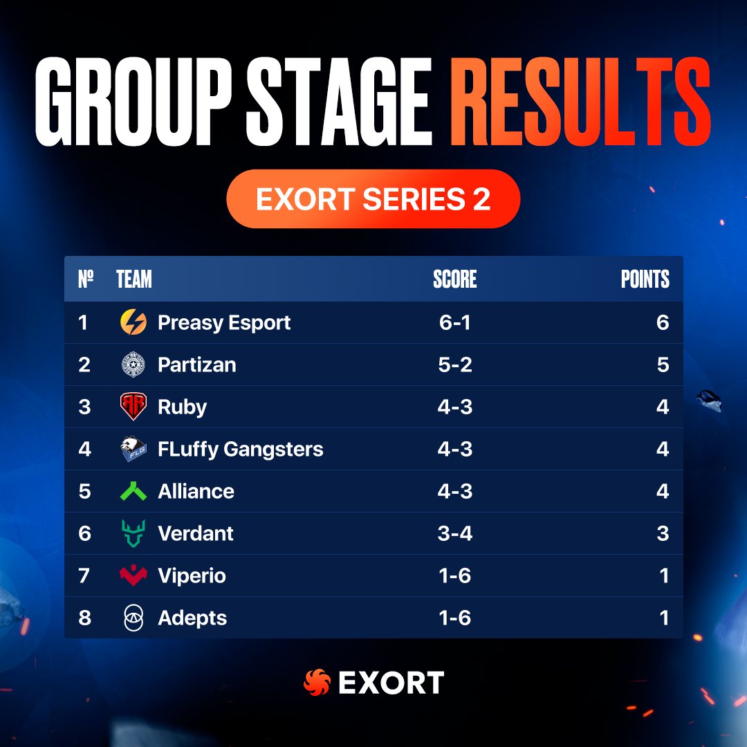 Exort (@esports_exort) on Twitter photo The Exort Series 2 group stage has come to an end! 💥
Today we will be witnessing hot matches in the playoffs! 🔥
👀 See you on Twitch at 19:30 CEST:
twitch.tv/exort_en
<a href="/PreasyEsport/">Preasy Esport 🇩🇰</a> <a href="/esportspartizan/">Partizan Esports</a> <a href="/theAllianceGG/">Alliance</a> <a href="/VerdantEC/">Verdant</a> The Exort Series 2 group stage has come to an end! 💥
Today we will be witnessing hot matches in the playoffs! 🔥
👀 See you on Twitch at 19:30 CEST:
twitch.tv/exort_en
<a href="/PreasyEsport/">Preasy Esport 🇩🇰</a> <a href="/esportspartizan/">Partizan Esports</a> <a href="/theAllianceGG/">Alliance</a> <a href="/VerdantEC/">Verdant</a>