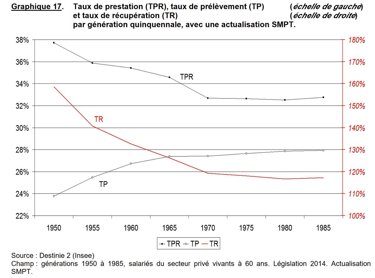 La rupture d'équité générationnelle opérée par le système de retraite nous coûte 70 milliards d'euros par an. Elle représente donc plus de la moitié de l'effort budgétaire colossal (>100 milliards) nécessaire à la stabilisation des finances publiques.

On peut décomposer cette