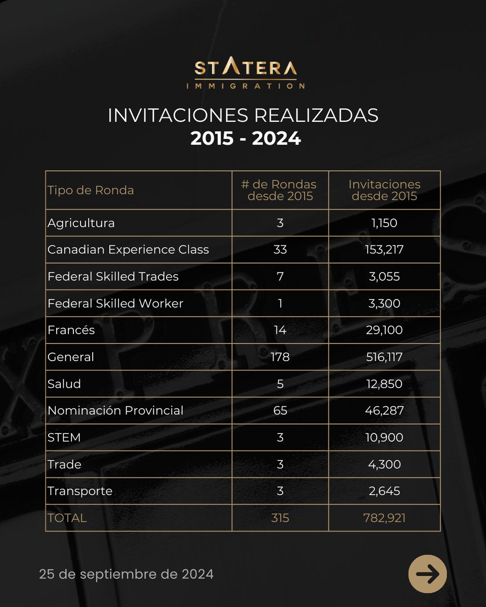 stateraimm's tweet photo. Principales invitaciones realizadas del 2015 al 2024:

✔️ General: 516,117 invitaciones en 178 rondas
✔️ Nominación Provincial : 46,287 invitaciones en 65 rondas
✔️ Canadian Experience Class: 153,217 invitaciones en 33 rondas. https://t.co/VowrjUJJKm