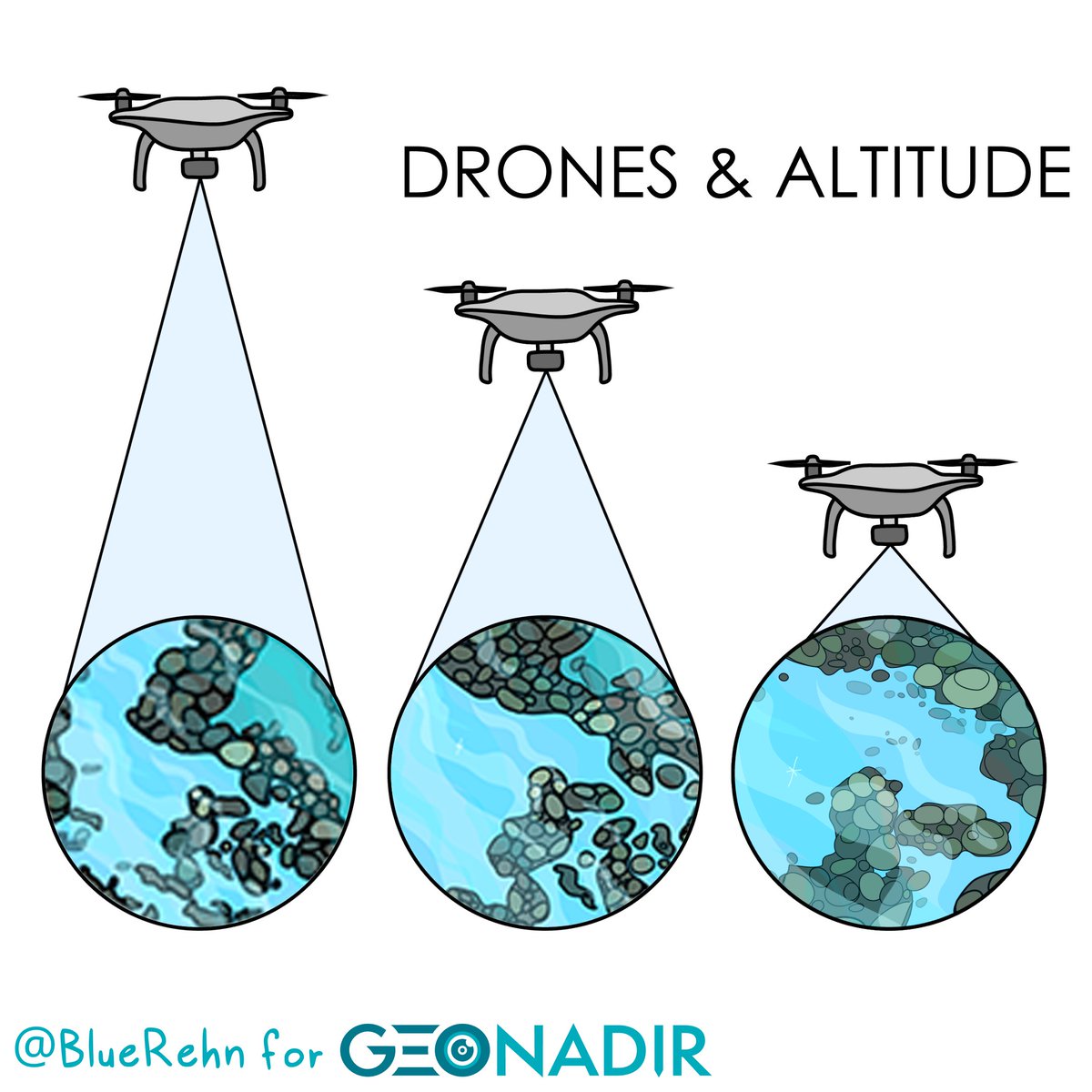 What's more important for your mapping mission - high detail or large area coverage? There's always a trade off! But rather than go with trial and error, here's an efficient way to work out what you need geonadir.com/optimal-drone-…