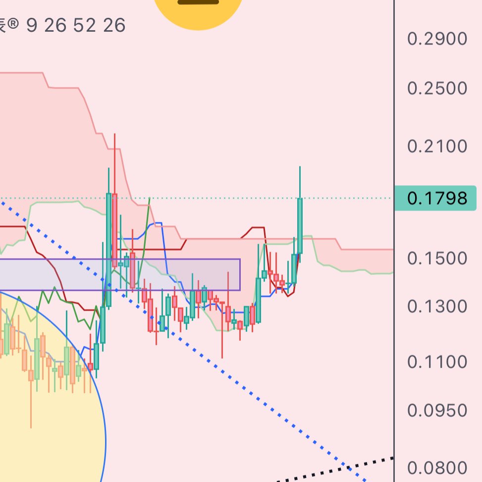 bakuagecoin's tweet photo. $PIZA 日足

先日書いた通り高騰してきたよ😊🔥
現在は #日足の雲 を半年ぶりに突破です📈 https://t.co/f06SWKw6aL