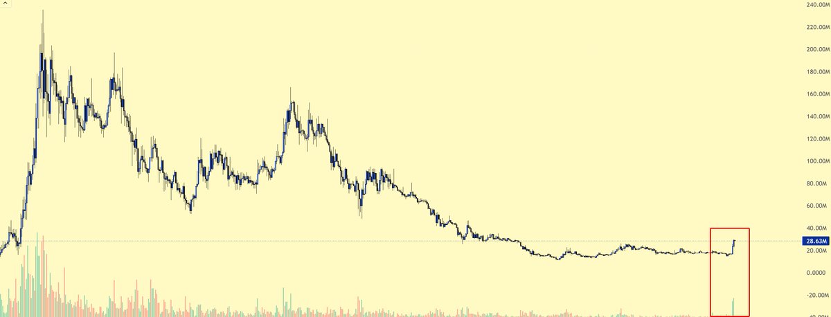 criswu07's tweet photo. Seem it started reversing 
Lowcap #memecoin with 45k holders 

Guess 👀👀 https://t.co/z7p4bH2PFX