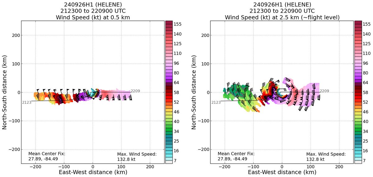 Gus Alaka (@gusalaka) on Twitter photo This recent NOAA P3 TDR analysis shows ~133 kt at an altitude of 0.5 km. <a href="/HRD_AOML_NOAA/">HRD/AOML/NOAA</a> scientists collecting and processing this data with <a href="/NOAA_HurrHunter/">NOAA Aircraft Operations Center</a>. Oh my. This recent NOAA P3 TDR analysis shows ~133 kt at an altitude of 0.5 km. <a href="/HRD_AOML_NOAA/">HRD/AOML/NOAA</a> scientists collecting and processing this data with <a href="/NOAA_HurrHunter/">NOAA Aircraft Operations Center</a>. Oh my.