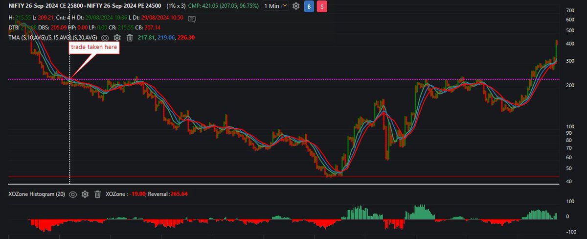 sandyyindia's tweet image. Trash #tukka trade &amp;amp; stupid risk management, 
This long strangle traded on 29th Aug @ 220 &amp;amp; was at 45 on 19th Sep. where was risk management.
pure luck based gain.

can anyone give the logic of buying this deep OTM strangle without a a tukka.

#nifty #option #optionbuying