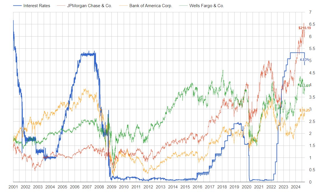 data_collector1's tweet photo. US Interest Rates Compared to Major US Banks https://t.co/9mIV9newLL