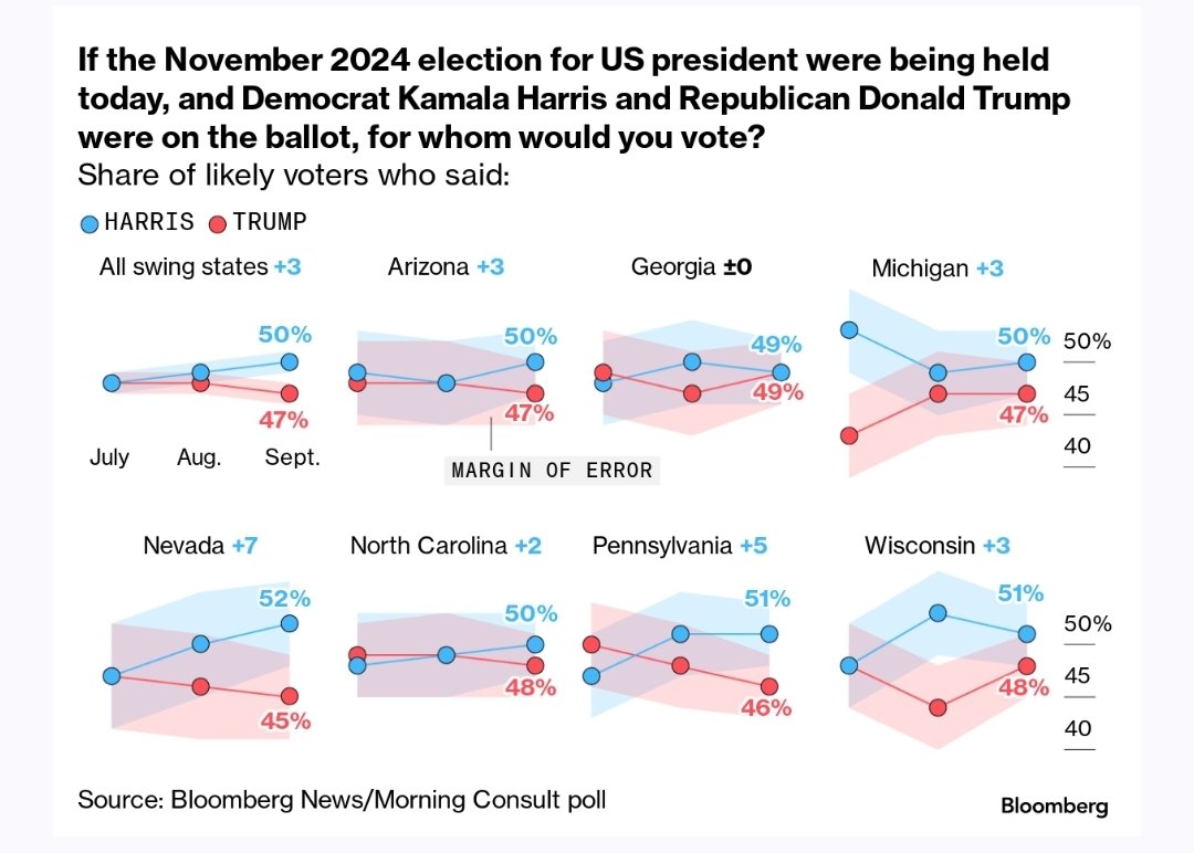 justinbaragona's tweet photo. Kamala Harris holds a 3-point lead in all the swing states, according to a new Bloomberg/Morning Consult poll.

The only state she isn't leading is Georgia, where she's tied with Trump. Meanwhile, the survey has her up 7 points in Nevada and 5 in Pennsylvania. https://t.co/gumT5vfOV8