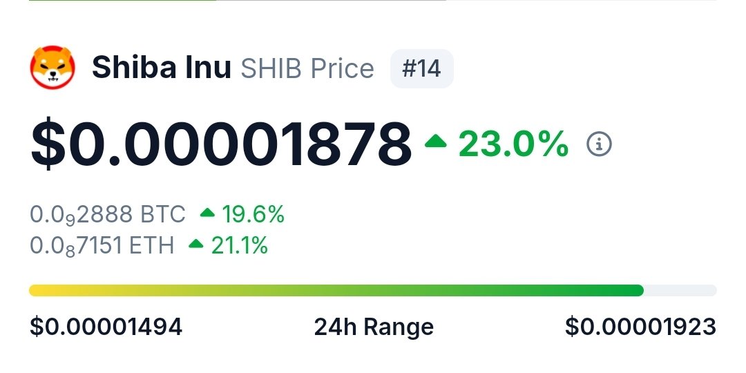 ShibaInuHodler's tweet photo. $SHIB is up +23% today.

HIGHER!? 👀 https://t.co/t57eeJdlgH