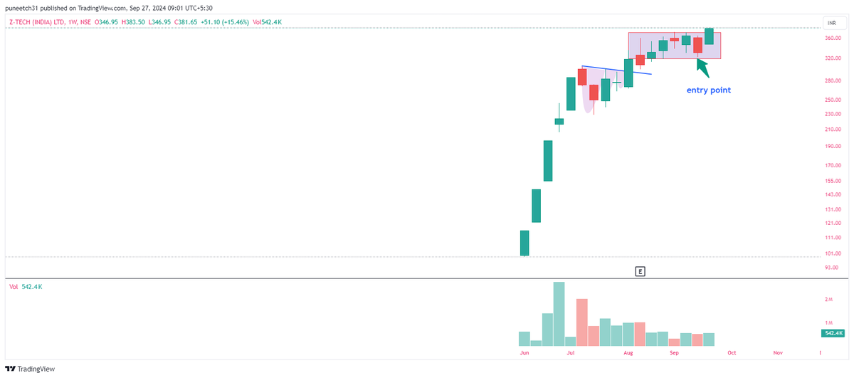 alphaaffairsf2f's tweet image. Z Tech

Weekly breakout will sustain or not today?

Though, Volumes are catching up

#ztech
#stockstofocus