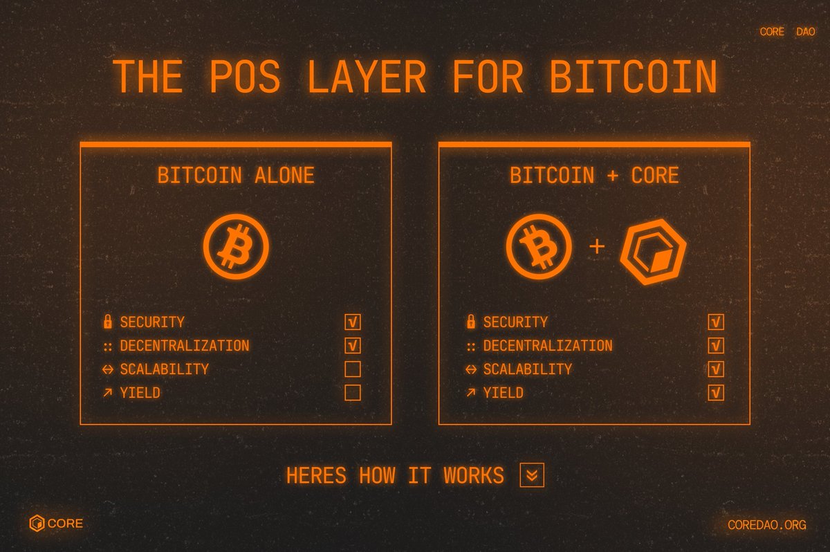 谁能使比特币变得更好？ 惟吾之$CORE 舍我其谁？ 比特币像黄金一样成为价值存储， #CORE 由比特币驱动将接替它成为可扩展且快速交易的桥梁。  #BTC #CORE #coreBTC #BTCFi