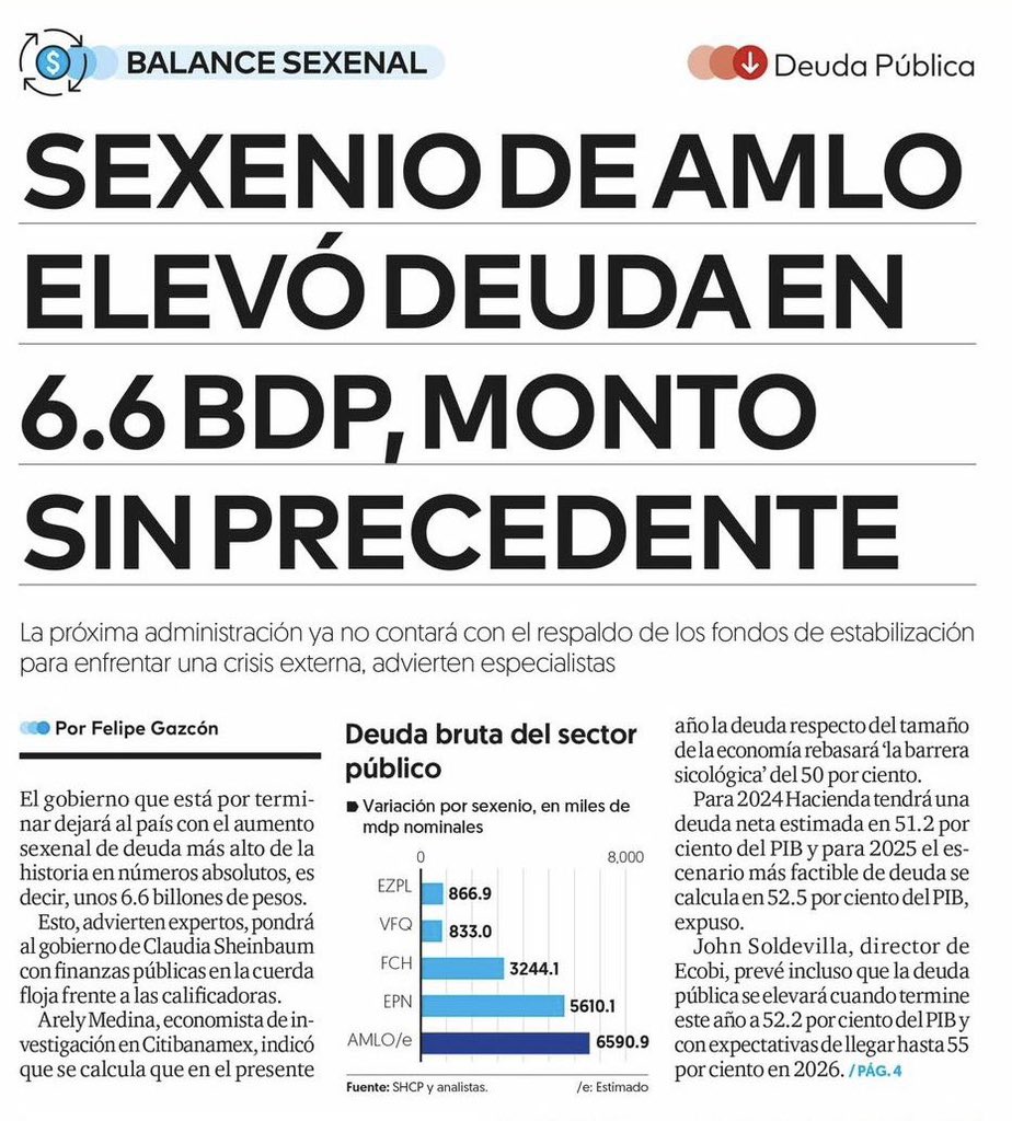 CDMPAN's tweet photo. El gobierno de MORENA ha dejado endeudado al país, una suma sin precedentes, pero sobre todo, un país sin ningún avance. 

Así el sexenio de @lopezobrador_. https://t.co/ntev1cLhms