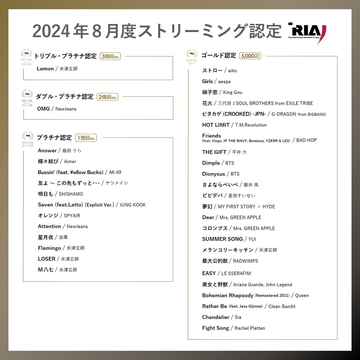 riaj_prinfo's tweet photo. 2024年8月度 #ストリーミング認定 公表🔔

🎧今月は以下38作品が認定されました🎉
￣￣￣￣￣￣￣￣￣￣￣￣￣￣￣￣￣￣￣
▼過去の認定作品はこちらから
https://t.co/BONaZLotVR https://t.co/esSGgqVLoE