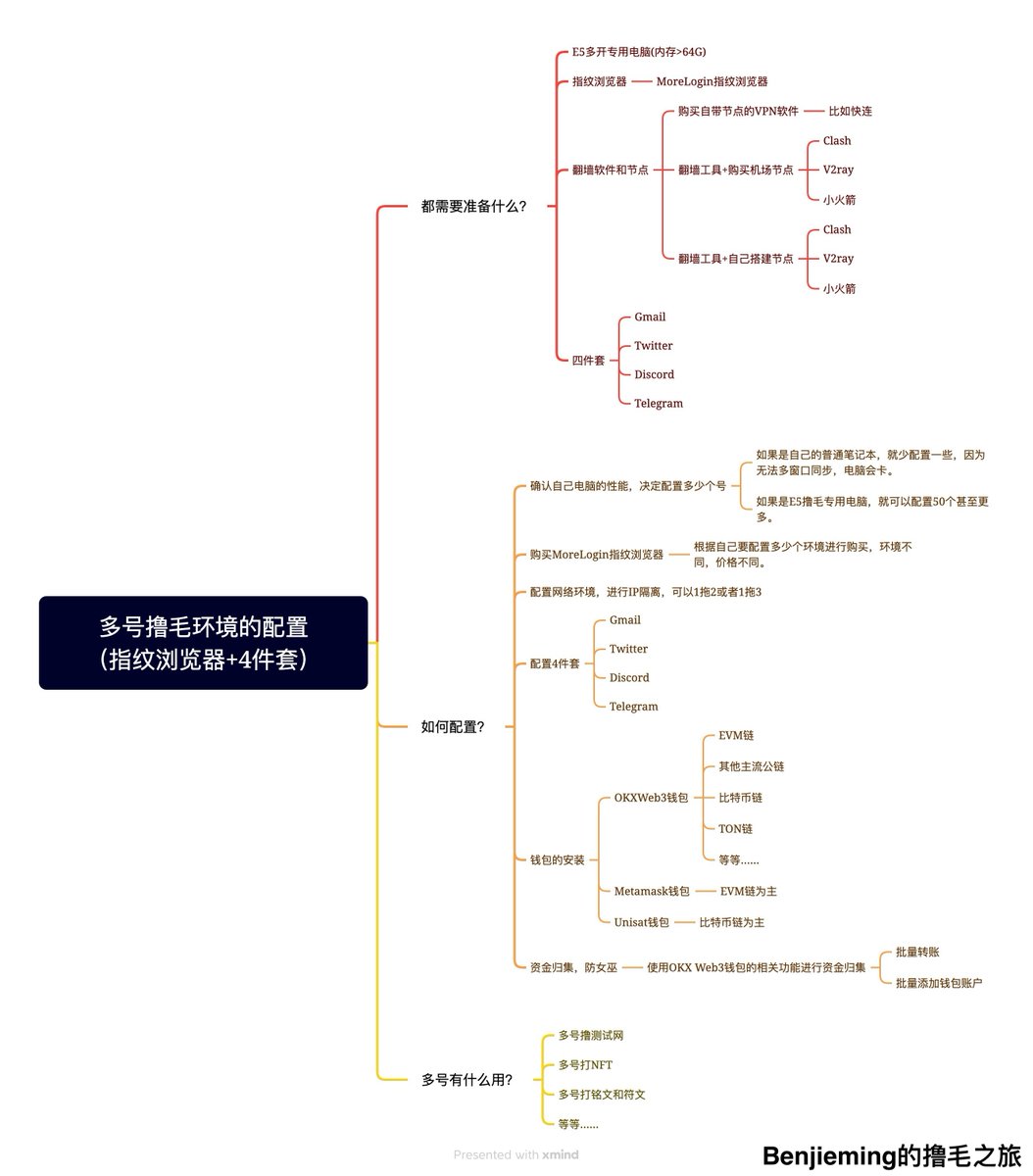 Benjieming1Q84's tweet photo. 【我重新使用“指纹浏览器”进行多号撸毛了】

🌟今年3月底，我正式关店，开始全职撸毛，就有用我的联想笔记本配置了指纹浏览器，但是因为收获甚微，就没有续费。
🌟因为我当时还是没有“放弃以太坊Layer2的幻想”，也觉得“指纹浏览器多号”不是必须，所以就还是决定“少号精撸Scroll和Linea”。
🌟随着TON链电报小游戏的火爆，多号的，都赚了很多钱。
🌟我发现，机会是留给有准备的人，即使有一天TON链热度退去，也会有其它，所以我决定重启指纹浏览器多号撸毛。
🌟最重要的原因是，通过雷电模拟器多号的部署，我积累了丰富的经验，我这次有信心做好。