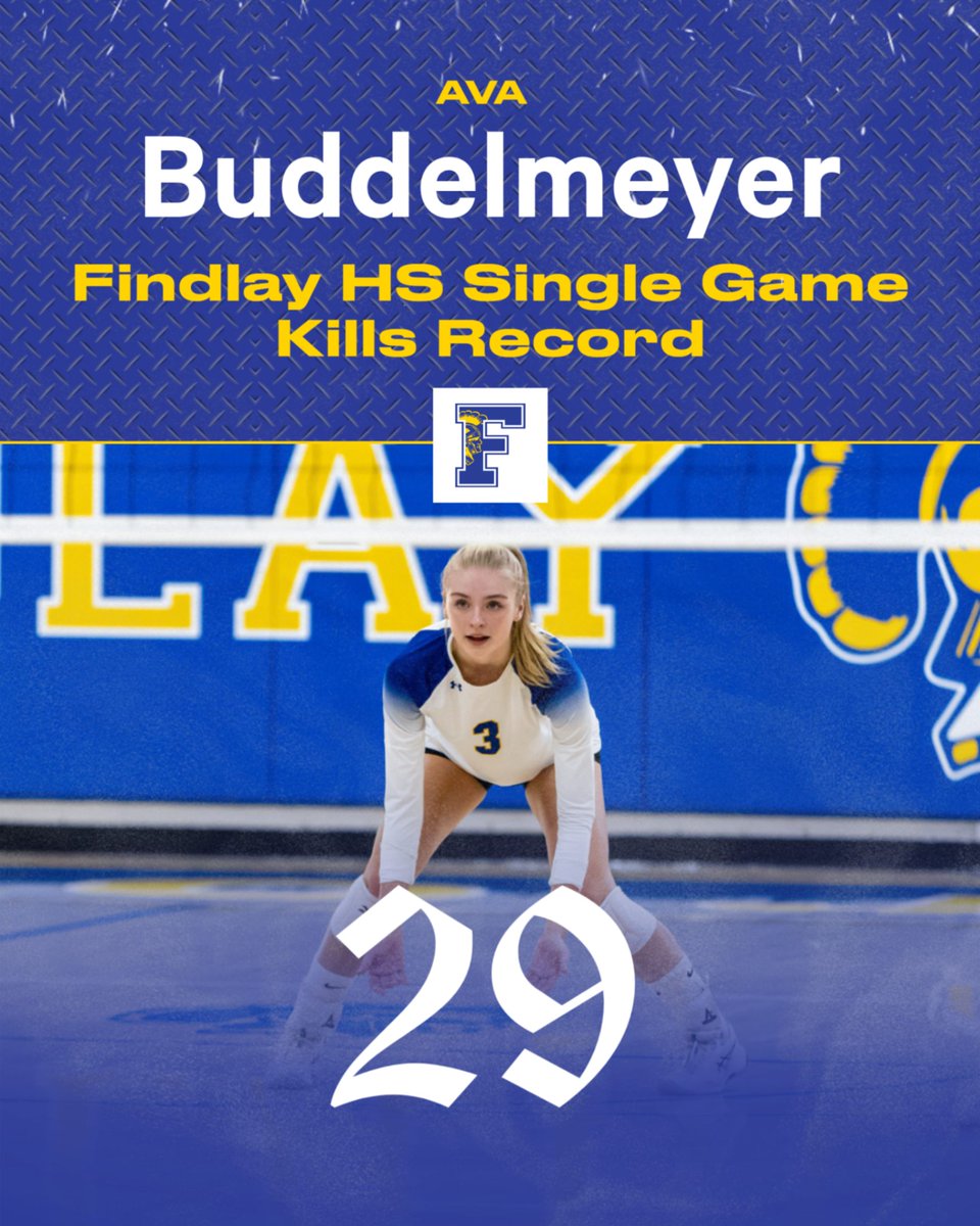 FHSAthletic's tweet photo. Congratulations Ava Buddelmeyer on setting the Findlay High School All-Time Single Game Kills Record ....29!!!  Ava surpasses Findlay High School's  Ciara Ralston's mark of 27 from 2013.   Congratulations!  #TrojanTrue https://t.co/g0a93yEGuI