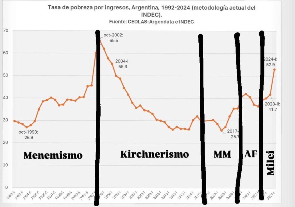 emandeb's tweet photo. No, ni "20 años de populismo" ni "los pobres del Massazo".
#TodaDeMilei https://t.co/0t7gIKgHSO
