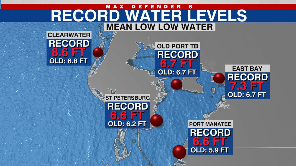WeatherProf's tweet photo. Record levels at ALL Tampa Bay Area gauges eclipsed and still rising. 
Surge has been ~6 feet so far in Clearwater. Record broken by almost 2 ft at Clearwater. 
These are measured against MLLW as noted on the graphic. 
I’ll update later as levels continue to rise. @WFLA https://t.co/KcuzrbmKqs