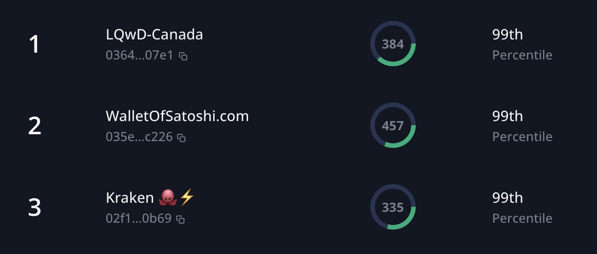 BTC_LN's tweet photo. Top performing nodes on the #bitcoin #lightningnetwork according to Lightning Terminal:
@LQWDTech @walletofsatoshi @krakenfx https://t.co/XWdbkigWKo