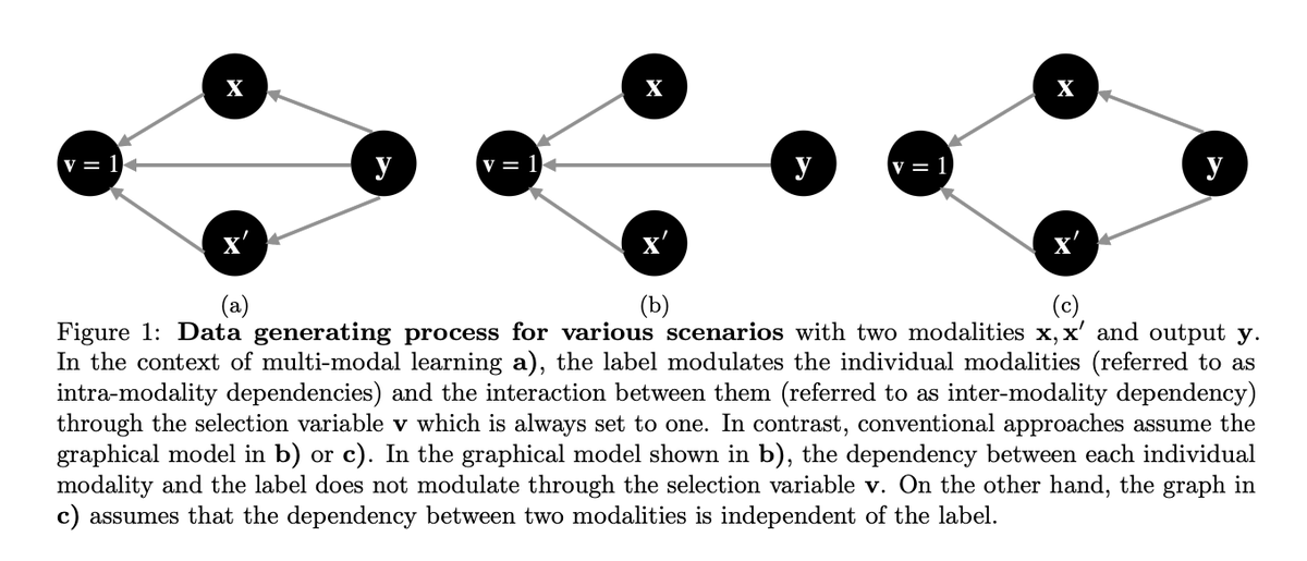 2⃣ "A Framework for Multi-modal Learning: Jointly Modeling Inter- &amp; Intra-Modality Dependencies" <a href="/dmadaan_/">Divyam Madaan</a>, <a href="/taromakino/">Taro Makino</a>, Sumit Chopra, <a href="/kchonyc/">Kyunghyun Cho</a> 

arxiv.org/abs/2405.17613