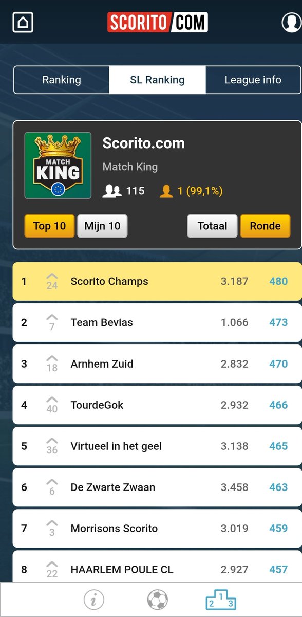 kampen_uit's tweet photo. SL-RANKING ronde 9
Mijn subleague
Knappe prestatie 😍😊💪👌
#Scorito #MatchKingINT https://t.co/2g9S4T1qf4