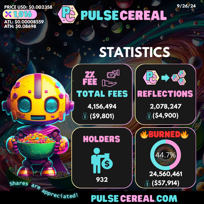PulseCereal's tweet photo. Here is a Pulse Cereal Statistics Update! 

✅ $CEREAL's last collab with @toospooky & the #TangGang took us to a remarkable x1016 from its launch price, reaching an all-time high of $0.08698 verified on https://t.co/RJyr1AMp0G!

✅ 44.7% of $CEREAL's supply has been burned equating to $57,914.🔥

✅ Pulse Cereal has 932 holders who have collectively earned 2,078,247 $CEREAL tokens through reflections, equivalent to $4,900 USD value.

Looking forward to the rest of the bull market and what it has in store for the entire #Pulsechain community!

I hope that you enjoyed this little update. 🥣🤤

Also, don't forget the $Milk.🥛

#Milk #Cereal #PulseCereal #Memecoins