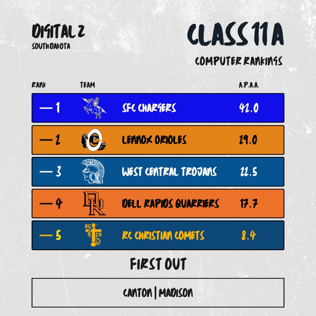 𝟏𝟏𝐀
𝐏𝐨𝐰𝐞𝐫 𝐑𝐚𝐧𝐤𝐢𝐧𝐠𝐬

A.P.A.A. explanation can be found at the pinned tweet in our bio!

Note: “First Out” teams are listed alphabetically for all classes.

#SDPreps
