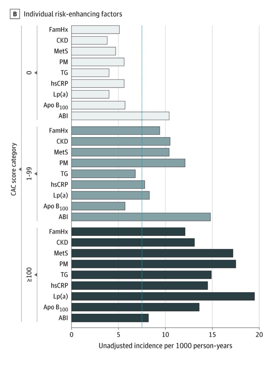 Jaideep (@jaideeppatelmd) on Twitter photo <a href="/CiccaroneCenter/">Johns Hopkins Ciccarone Center</a> manuscript looked at the impact of some of these risk enhancers in the setting of CAC=0. Incidence rates were less than 7.5 events/1000 person-years among those with CAC=0 (except ABI).
@mahrifai <a href="/rblument1/">Roger Blumenthal</a> <a href="/khurramn1/">Khurram Nasir</a> <a href="/MichaelJBlaha/">Michael J. Blaha</a>
jamanetwork.com/journals/jamac… <a href="/CiccaroneCenter/">Johns Hopkins Ciccarone Center</a> manuscript looked at the impact of some of these risk enhancers in the setting of CAC=0. Incidence rates were less than 7.5 events/1000 person-years among those with CAC=0 (except ABI).
@mahrifai <a href="/rblument1/">Roger Blumenthal</a> <a href="/khurramn1/">Khurram Nasir</a> <a href="/MichaelJBlaha/">Michael J. Blaha</a>
jamanetwork.com/journals/jamac…
