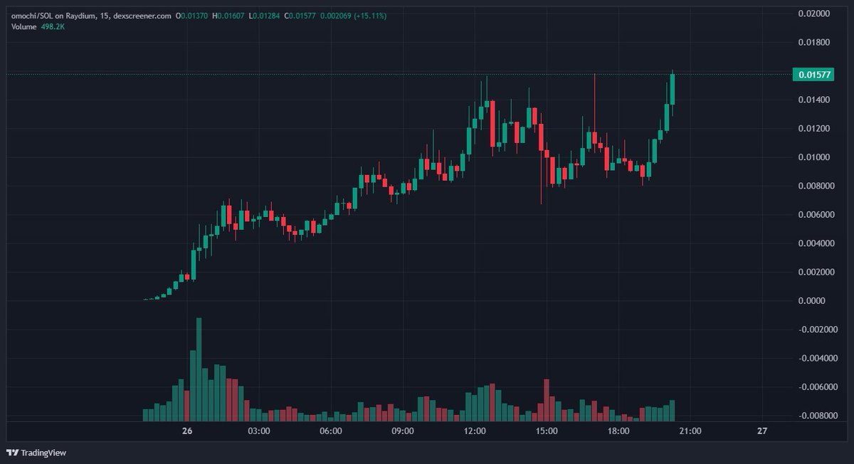 Crazy for $Omochi 4x from call 🔥 

Next step 20M? 🚀🚀🚀 #omochi #sol #meme 

ESVRQ6phc55VCw7sWB6JgW3PeTB6N68kvwjfsMPcpump