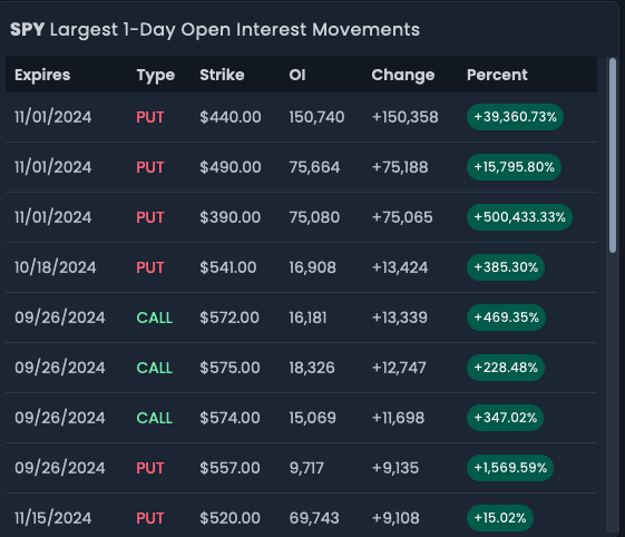 $SPY - Largest Open Interest Changes.