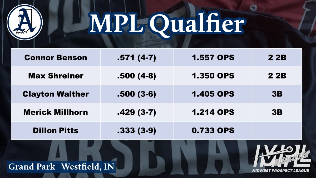 Arsenal Indiana 2026 (@arsenalusain) on Twitter photo <a href="/Bullpenevents/">Bullpen Tournaments</a> MPL Qualifier Hitting Leaders
<a href="/connorbenson21/">Connor Benson</a> <a href="/MaxShreiner/">Max Shreiner</a> <a href="/ClayWalt23/">Clayton Walther</a> <a href="/merickmillhorn/">merick</a> <a href="/dpitts2026/">Dillon Pitts</a> <a href="/Bullpenevents/">Bullpen Tournaments</a> MPL Qualifier Hitting Leaders
<a href="/connorbenson21/">Connor Benson</a> <a href="/MaxShreiner/">Max Shreiner</a> <a href="/ClayWalt23/">Clayton Walther</a> <a href="/merickmillhorn/">merick</a> <a href="/dpitts2026/">Dillon Pitts</a>