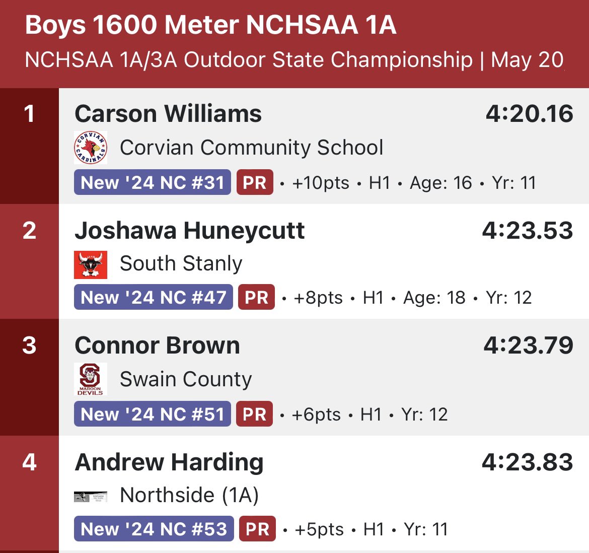 carsonwxctrack's tweet image. DOUBLE STATE CHAMPION🥇🥇
Had a great time competing at the NCHSSA 1A State Championship, taking gold in both the 1600 and 800.  I had no intentions of a PR and took a more tactical approach of sitting and kicking during my races.