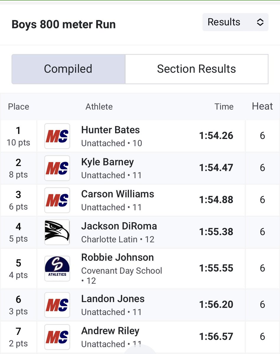 carsonwxctrack's tweet image. Had another great race at the ncrunners elite tune up with a 2 second PR in the 800. l've struggled with good competition this season and it feels good to finally be challenged.