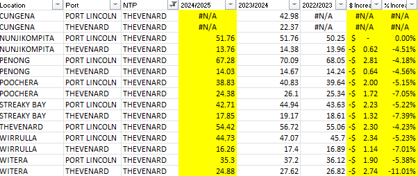 Viterra have released their Oct Freights which will form the 24/25 LD's for Viterra sites. All frieghts down which is good (although some came from an ultra high base). Have broken down pictures by Port Zones