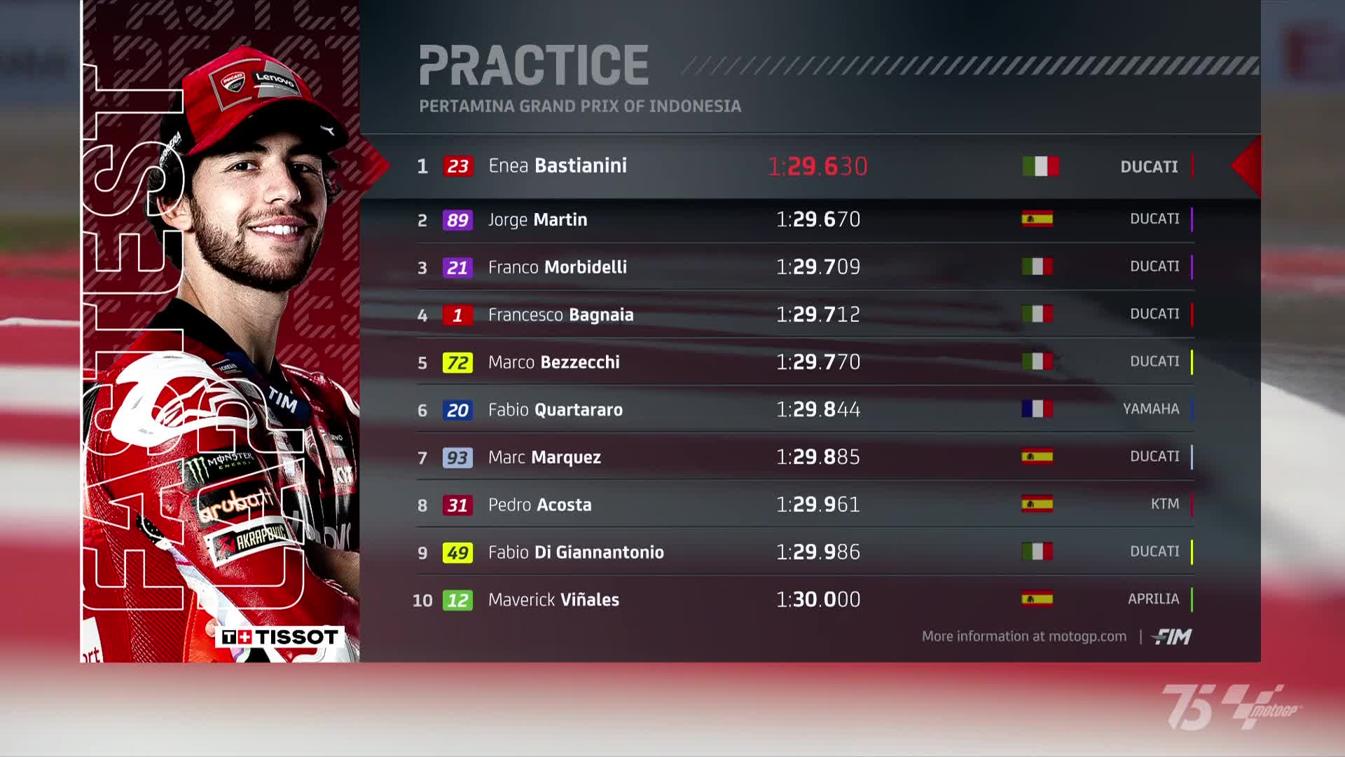 Francesco Bagnaia Kalah Cepat dari Jorge Martin, Enea Bastianini Tercepat di Hasil Latihan MotoGP Mandalika 2024
            - galeri foto