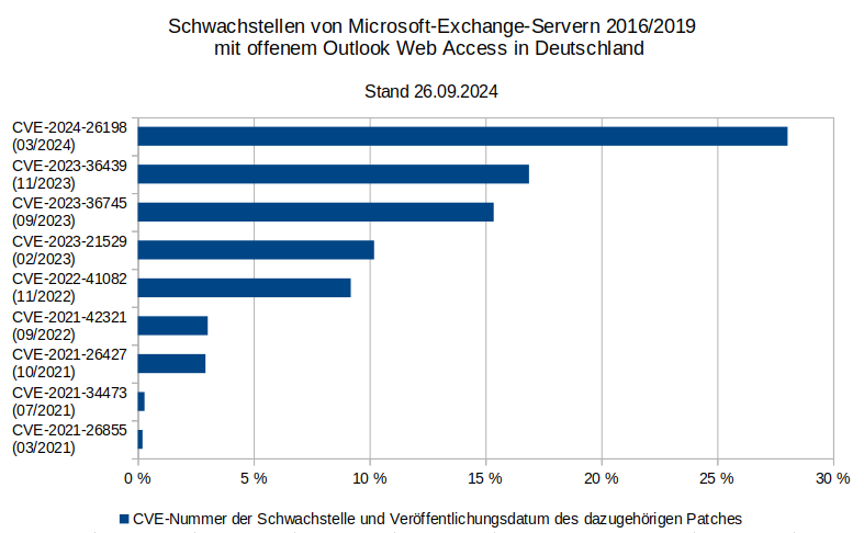 28% bzw. über 12.000 der #Microsoft #Exchange-Server 2016/2019 mit offenem #OWA in Deutschland sind heute auf einem über 6 Monate alten #Patch-Stand. Bei 15% bzw. ca. 6.500 Systemen sind es sogar über 12 Monate.