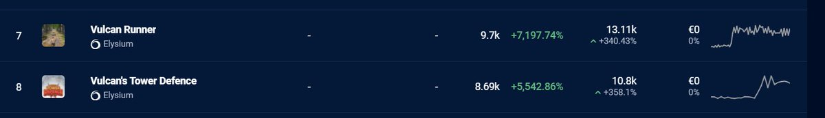 Two of our games are now in the top 10 of <a href="/DappRadar/">DappRadar</a> statistics totaling 13000% growth.

We have 13 games.

Remember what happened last time a certain #gamefi project had such insane user growth...

This is not a drill.

$PYR