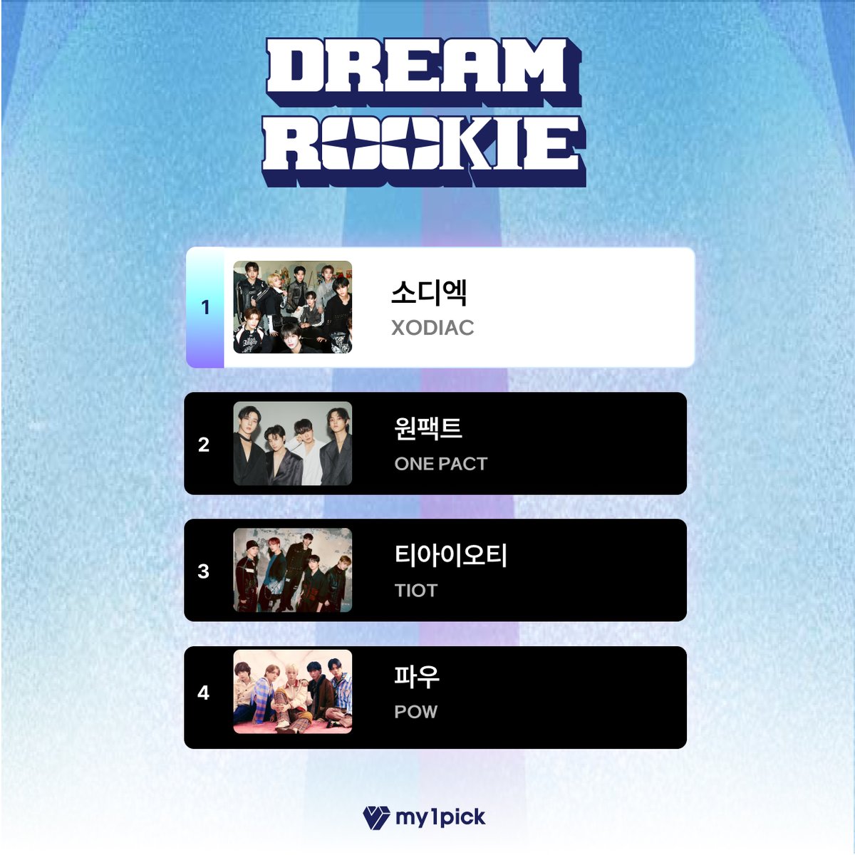 twt_my1pick's tweet photo. DREAM ROOKIE Final

🏆최종 1위에게만 주어지는
영광의 시상과 리워드의 주인공은?

<제 30회 드림콘서트 슈퍼루키>

👑 #소디엑 #XODIAC

🎉우승을 축하합니다!

[다른 투표가 궁금하다면? my1pick 바로가기]
👉 https://t.co/JOz6Ez2R6q

#마이원픽 #my1pick #드림콘서트
#드림루키 #Dreamconcert #Dreamrookie

---------------------------------------

DREAM ROOKIE Final

🏆Who is the recipient of the glorious award and
reward given only to the final first-place winner?

<The 30th Dream Concert Super Rookie>

👑 #소디엑 #XODIAC

🎉Congratulations on your victory!

[Curious about other votes? Go to my1pick]
👉 https://t.co/JOz6Ez2R6q