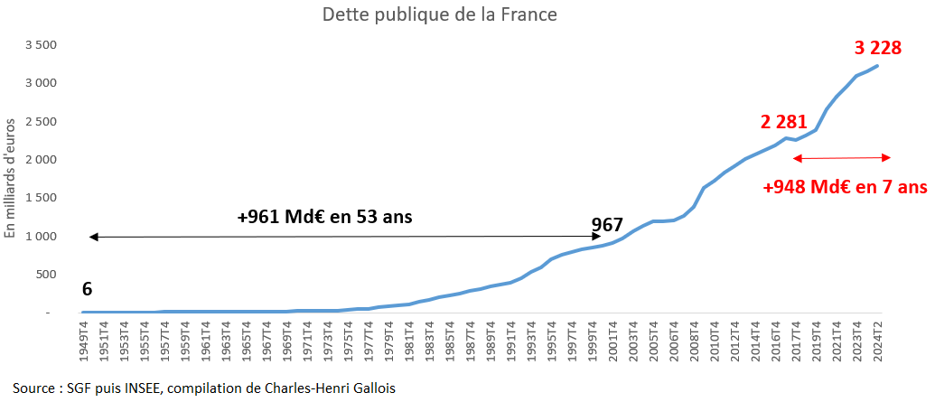 CH_Gallois's tweet photo. Le Beethoven de la dette, Emmanuel Macron a augmenté la dette de 948 milliards d'euros en 7 ans.

Il avait fallu auparavant 53 ans pour faire cela. De 1949 à 2002. En 2002, la totalité de la dette publique était de 967 milliards d'euros.

Emmanuel Macron a ruiné la France et continue à le faire.