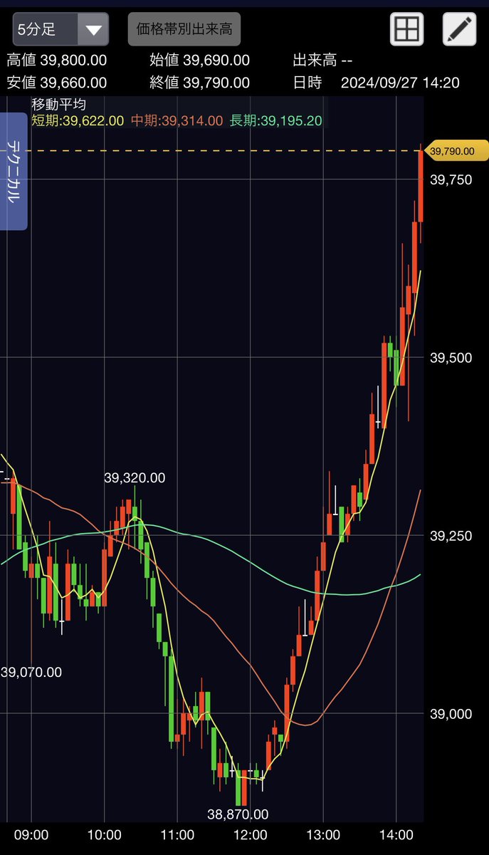tikeveryfood's tweet photo. ←高市早苗総理誕生か？の瞬間
日経平均1000円以上上がる

→石破茂総理誕生でした。の瞬間
2000円以上下がる

#日本終了 https://t.co/Vv3ED4p88q