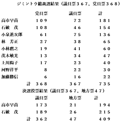 k_hide39's tweet photo. 腐りきったジミントウ総裁選を見て、青山繫晴氏が推薦人引きはがしに遭い立候補を断念せざるを得なくなった時点でこうなることは分かっていた。結局は変わらない
いや変われない腐りきったジミントウの現状を図らずも露呈した形となった。決選投票の議員数有���票がー５，結果がすべてを物語っている。 https://t.co/UNeeFpqRO7