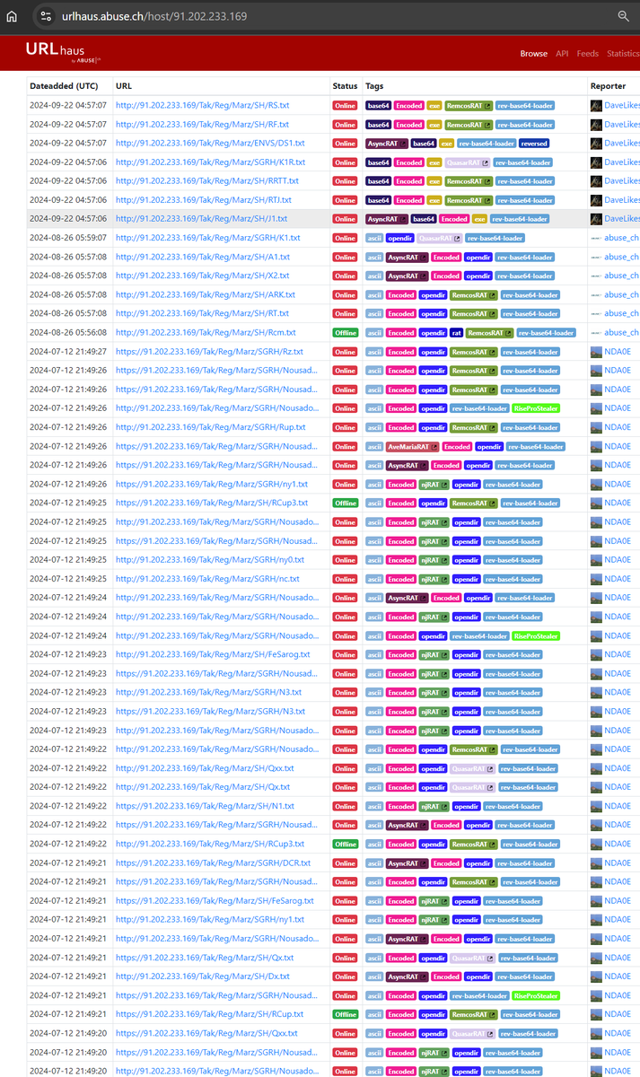 banthisguy9349's tweet photo. yoooooooooooooooo this threatactor is really the biggest RAT out of all.
hxxp://91.202.233.169/Tak/Reg/Marz/ #opendir #base64 #encoded #RatsZone https://t.co/me4SdXpE3c