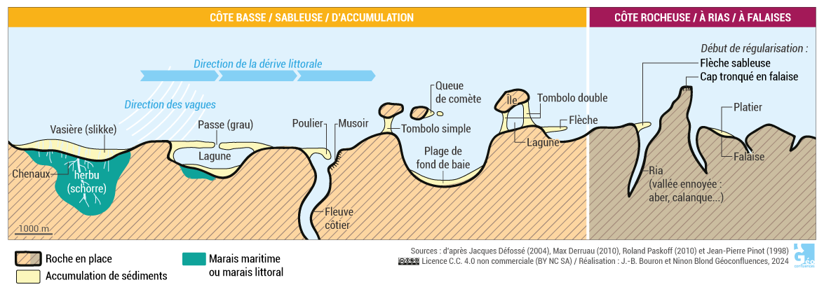 Geoconfluences's tweet photo. Utiliser Géoconfluences pour préparer la question de concours sur les #littoraux français :
https://t.co/U2FN295m8y https://t.co/Qb7gtTKXA2
