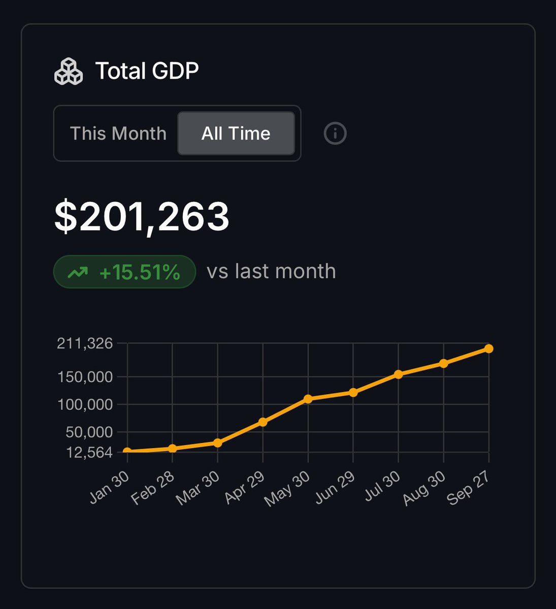 $200,000+ in Community GDP 🥳
