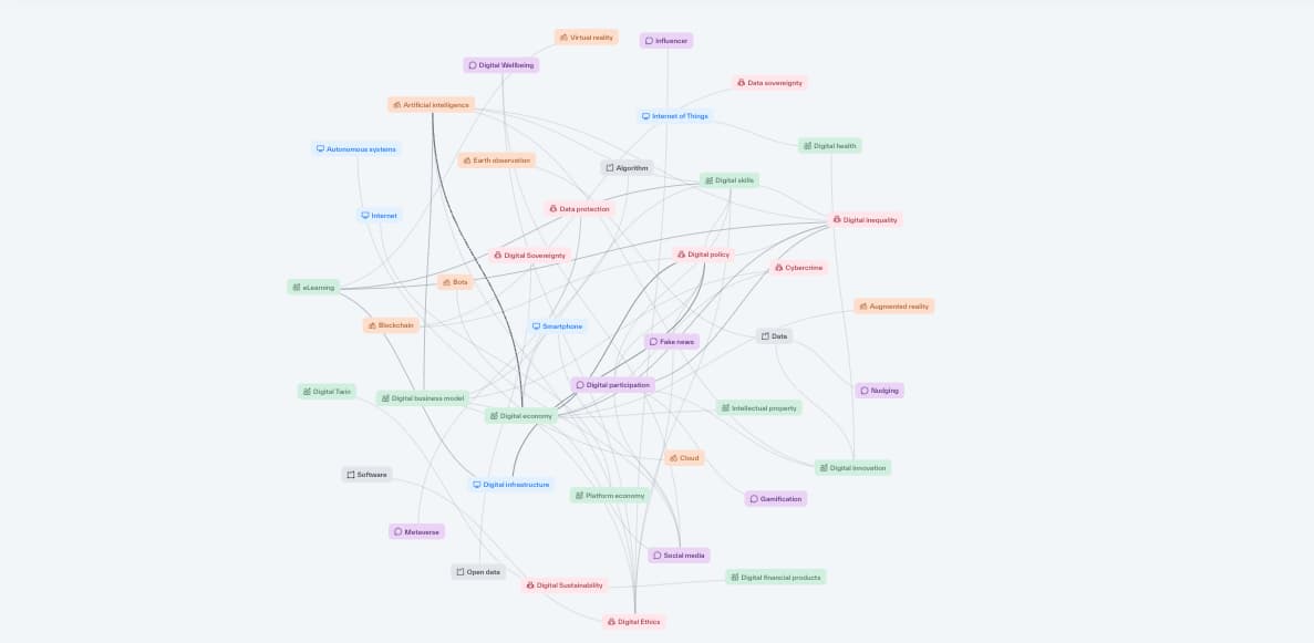 Focus on #digitaltransformation and its key terms? Check out the 🗺️Knowledge Map by @BIDT_Muenchen of @badw_muenchen: #digitalisation #cybercrime #blockchain #IoT #Metaverse #DigitalHealth #dataprotection &amp; many more
➡️ wissenslandkarte.bidt.digital/en