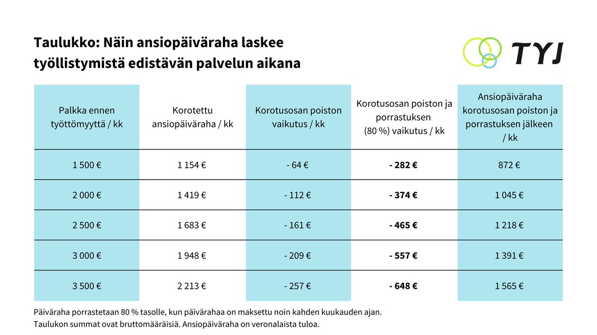 Työttömyyskassojen Yhteisjärjestö TYJ tweet media