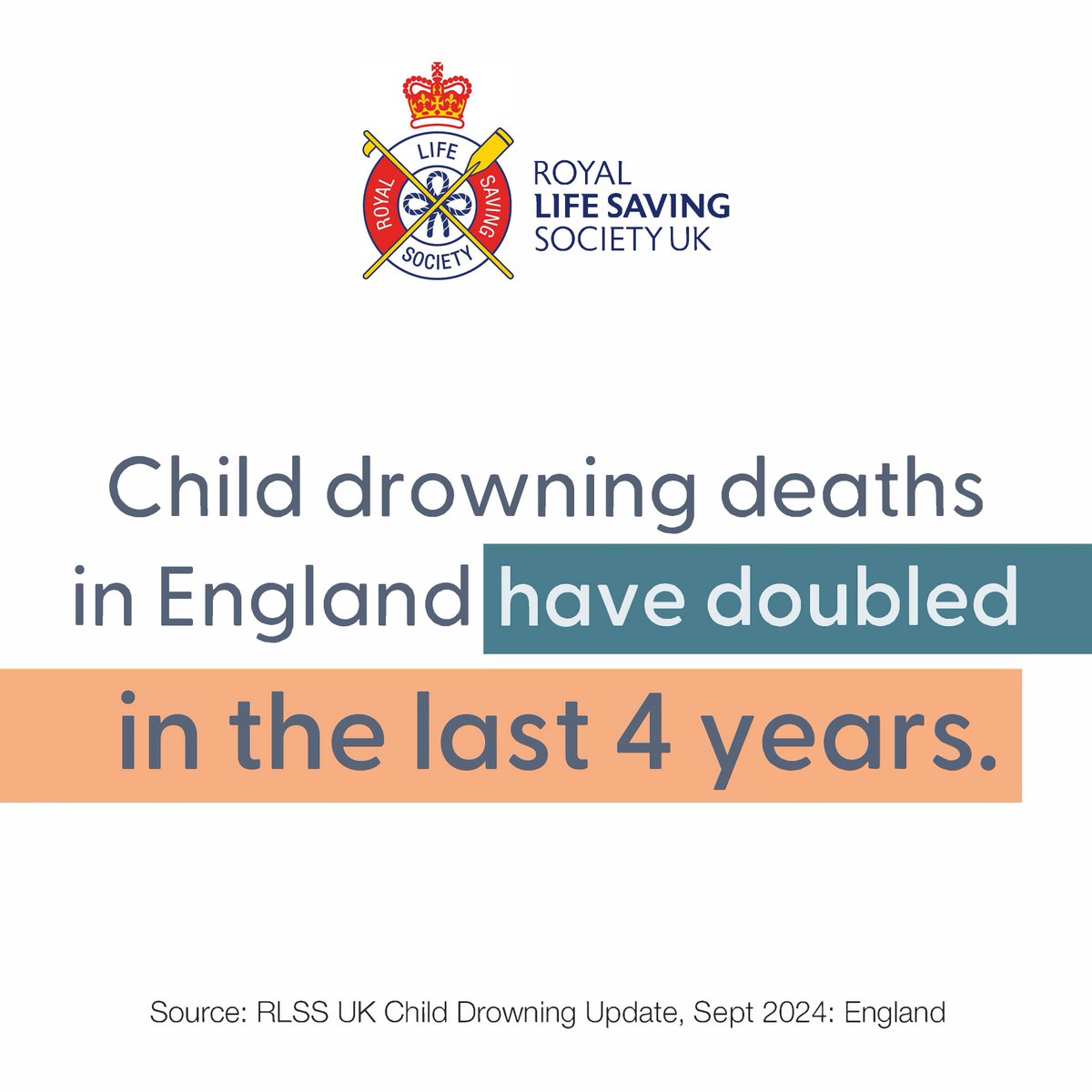 Royal Life Saving Society UK - RLSS UK (@rlssuk) on Twitter photo This morning, we are able to share a Child Drowning Update for 2024.
The report highlights evidence from <a href="/NCMD_England/">National Child Mortality Database (NCMD)</a> which shows that the number of child drowning deaths in England has doubled over the last four years. No child should drown.
rlss.org.uk/child-drowning… This morning, we are able to share a Child Drowning Update for 2024.
The report highlights evidence from <a href="/NCMD_England/">National Child Mortality Database (NCMD)</a> which shows that the number of child drowning deaths in England has doubled over the last four years. No child should drown.
rlss.org.uk/child-drowning…