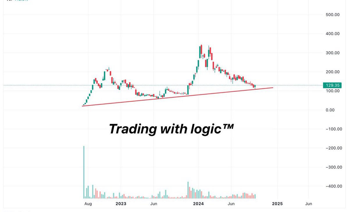 🚀Can this Stock be 2X💫
 
       💰✨ CMP: 129 |

🚝Railway Electrification 

📈PE Ratio - 26

🔺ROCE- 18

✨Debt to Equity- 0.24

💼71% Promotors Holding 

🔗𝐉𝐨𝐢𝐧 𝐨𝐮𝐫 𝐓𝐞𝐥𝐞𝐠𝐫𝐚𝐦  : t.me/tradewithlogic…