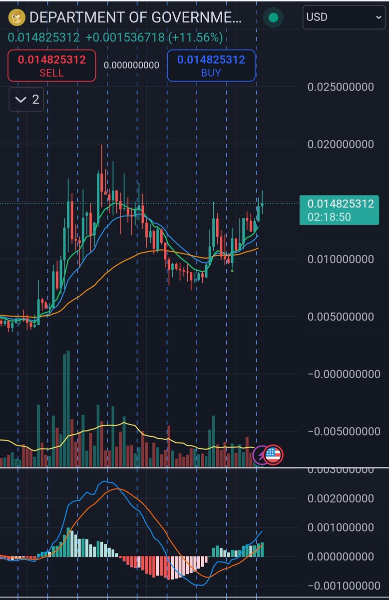 DocCrypto239624's tweet photo. Department of government efficiency $doge or doge on eth is going for an all time high. It's one listing away from a 5-10x. 
0x1121acc14c63f3c872bfca497d10926a6098aac5

$btc $eth $sol $inj $bonk $shib $doge $neiro $pepe $wif $floki $Brett $trump $maga $ocean $fet https://t.co/oakoGxVRu5